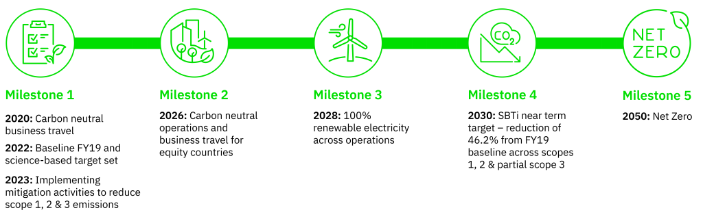 Our journey to net-zero | Environment, Social & Governance FCM Travel